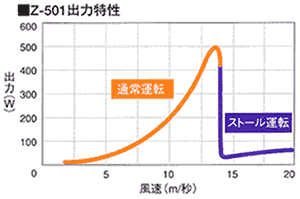 Z-501出力特性