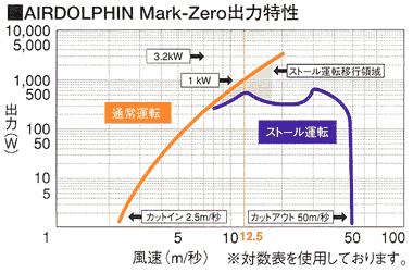 AIRDOLPHINMark-Zero出力特性