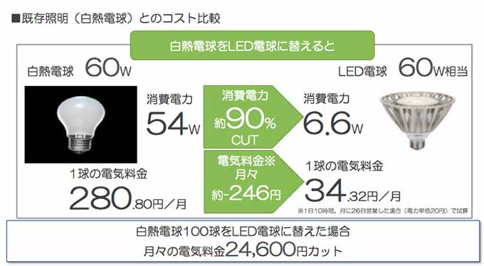 白熱電球との比較