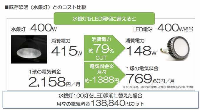 水銀灯との比較